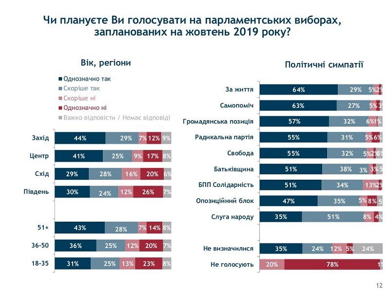 Украинцы слабо верят власти и ее реформам и озабочены совсем иными проблемами 5