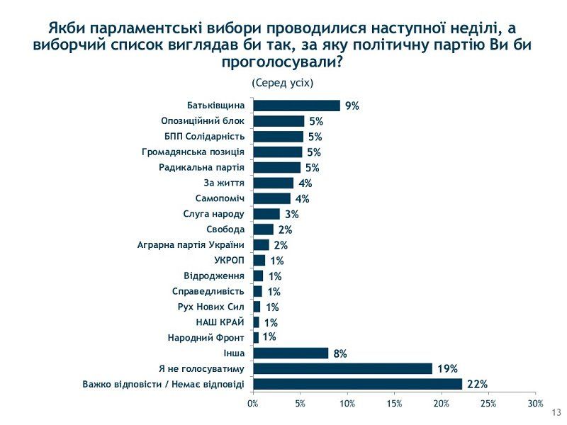 Украинцы слабо верят власти и ее реформам и озабочены совсем иными проблемами 6