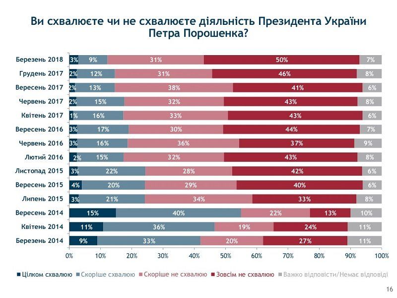 Украинцы слабо верят власти и ее реформам и озабочены совсем иными проблемами 7