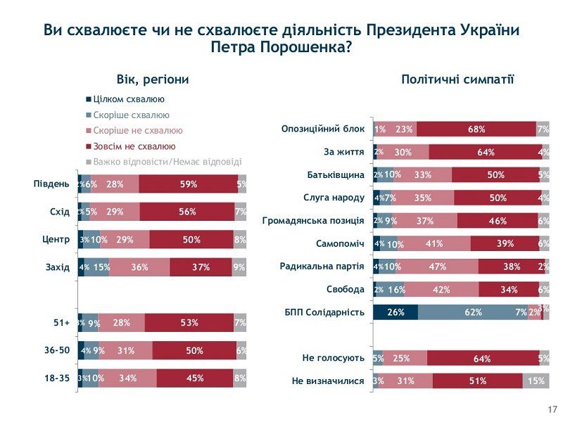 Украинцы слабо верят власти и ее реформам и озабочены совсем иными проблемами 8