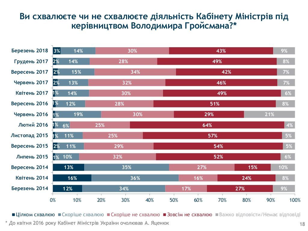 Украинцы слабо верят власти и ее реформам и озабочены совсем иными проблемами 9