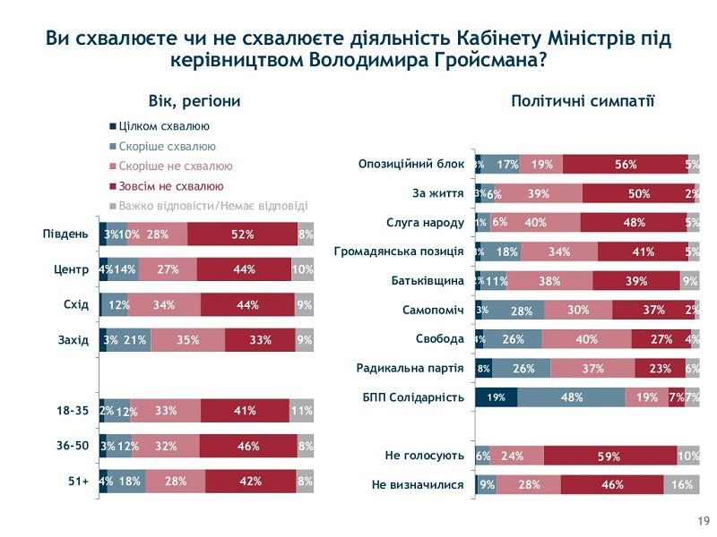 Украинцы слабо верят власти и ее реформам и озабочены совсем иными проблемами 10