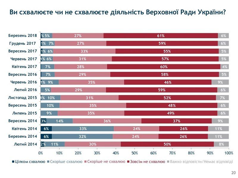 Украинцы слабо верят власти и ее реформам и озабочены совсем иными проблемами 11