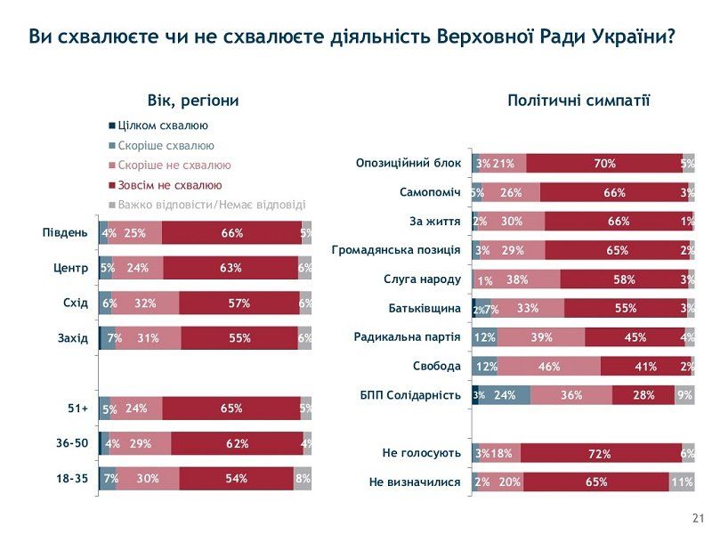 Украинцы слабо верят власти и ее реформам и озабочены совсем иными проблемами 12