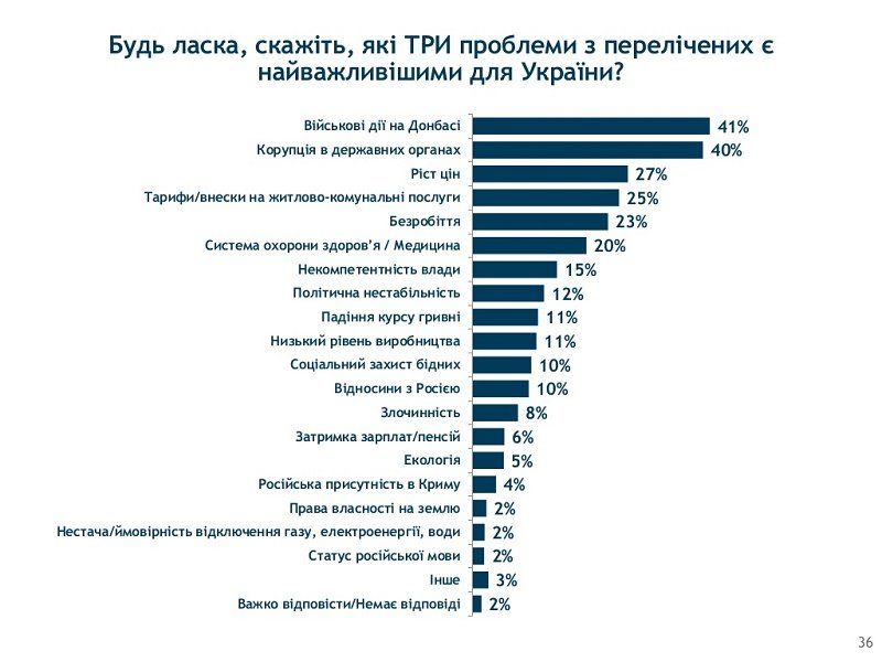 Украинцы слабо верят власти и ее реформам и озабочены совсем иными проблемами 13