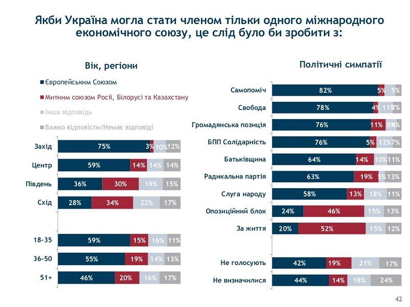 Украинцы слабо верят власти и ее реформам и озабочены совсем иными проблемами 14