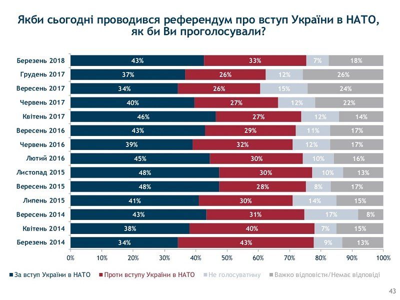 Украинцы слабо верят власти и ее реформам и озабочены совсем иными проблемами 15