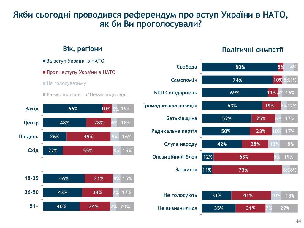 Украинцы слабо верят власти и ее реформам и озабочены совсем иными проблемами 16