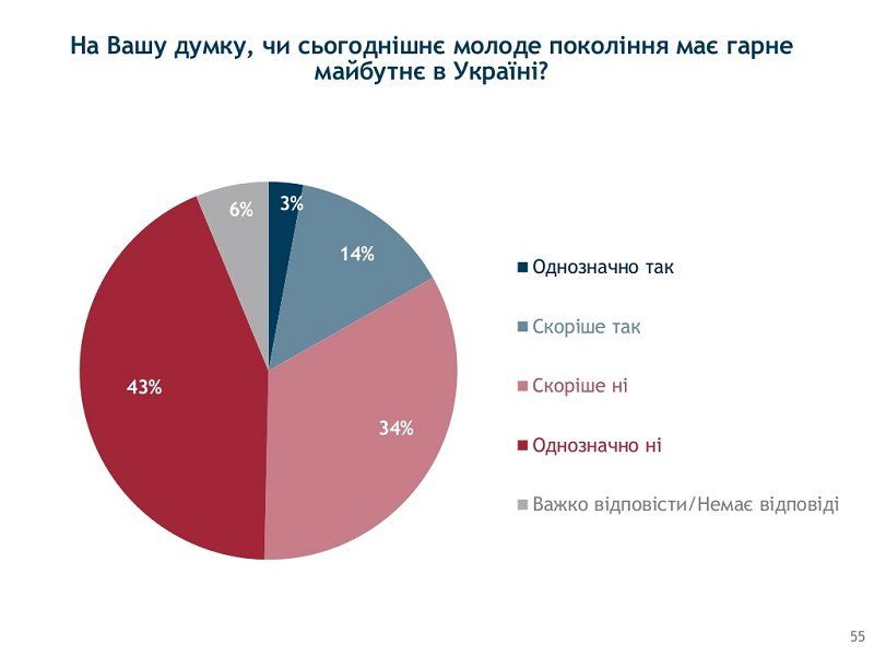 Украинцы слабо верят власти и ее реформам и озабочены совсем иными проблемами 17