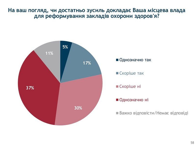 Украинцы слабо верят власти и ее реформам и озабочены совсем иными проблемами 18