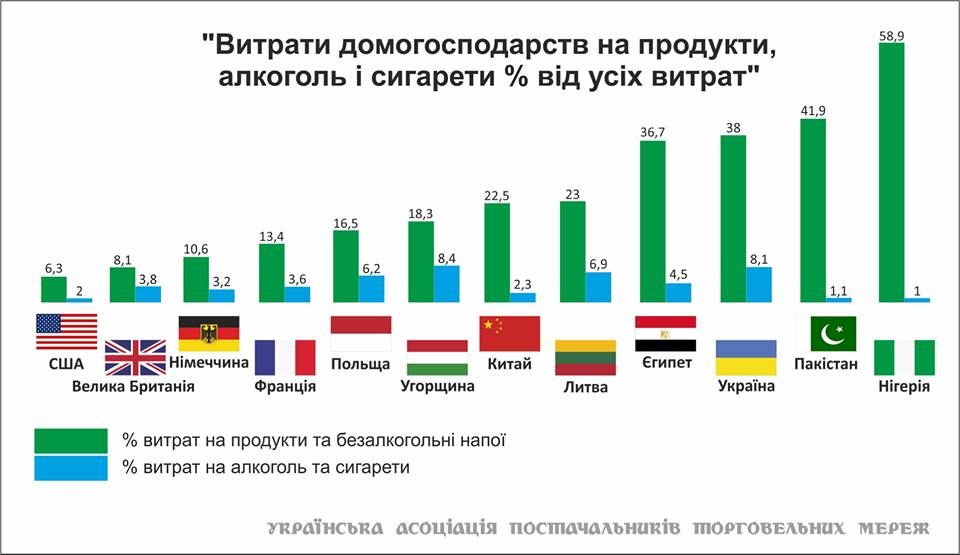 Украина входит в ТОП-10 стран мира, жители которых больше всех тратят на продукты 1