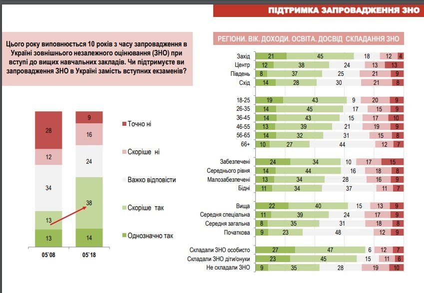 Как изменилось отношение украинцев к ВНО за последние 10 лет 1