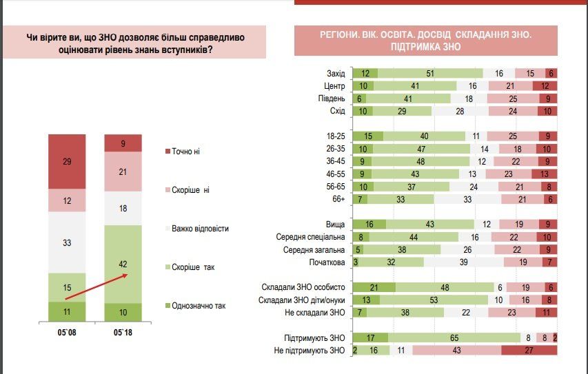 Как изменилось отношение украинцев к ВНО за последние 10 лет 2