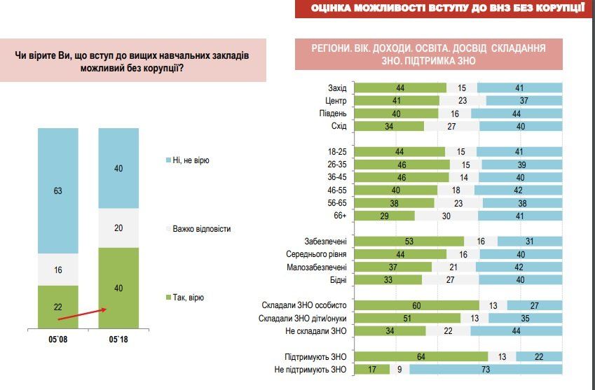 Как изменилось отношение украинцев к ВНО за последние 10 лет 3