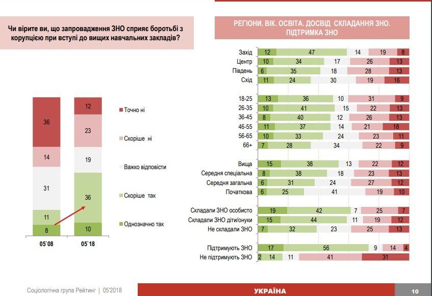 Как изменилось отношение украинцев к ВНО за последние 10 лет 4