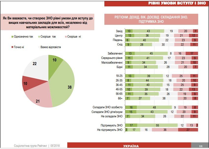 Как изменилось отношение украинцев к ВНО за последние 10 лет 5