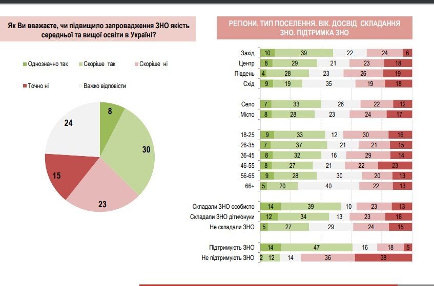Как изменилось отношение украинцев к ВНО за последние 10 лет 6