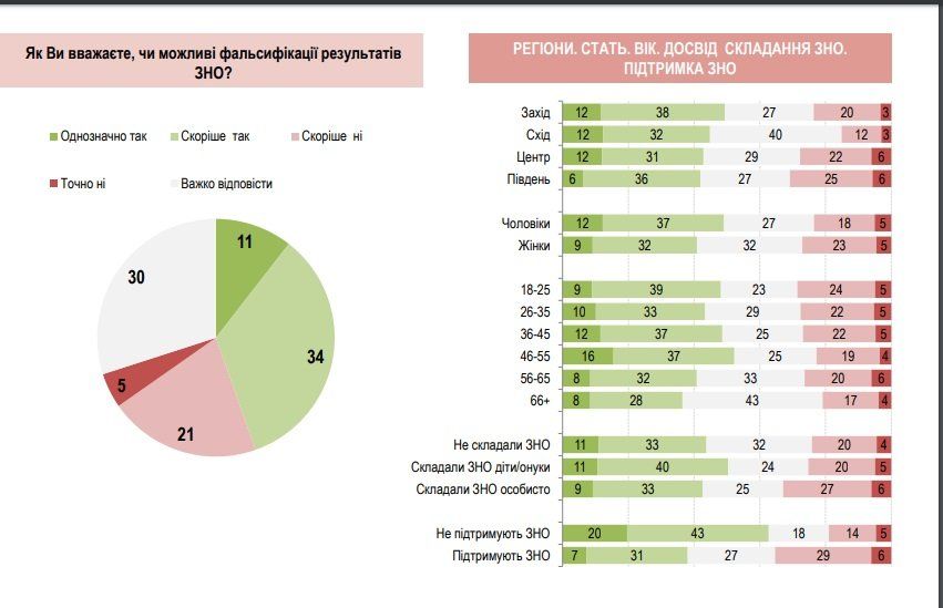 Как изменилось отношение украинцев к ВНО за последние 10 лет 7
