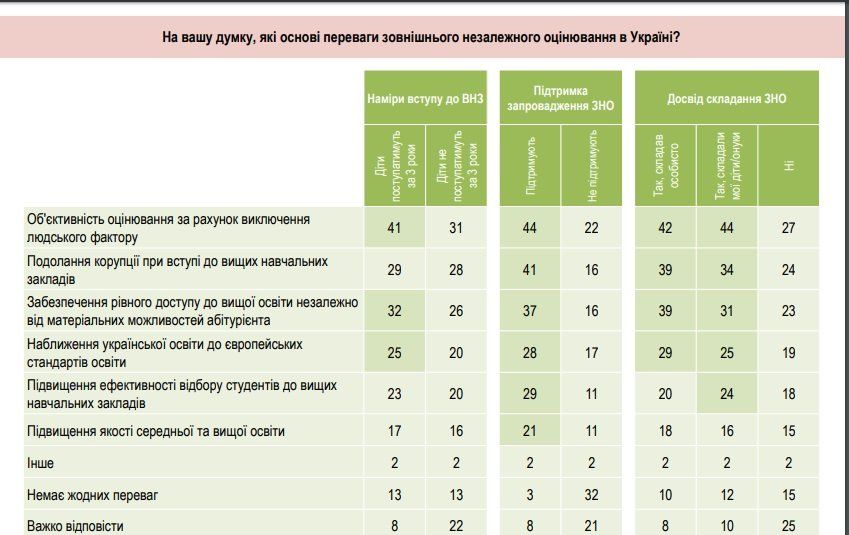 Как изменилось отношение украинцев к ВНО за последние 10 лет 9