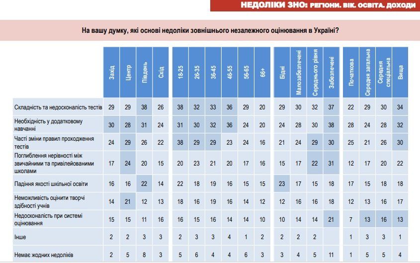 Как изменилось отношение украинцев к ВНО за последние 10 лет 11