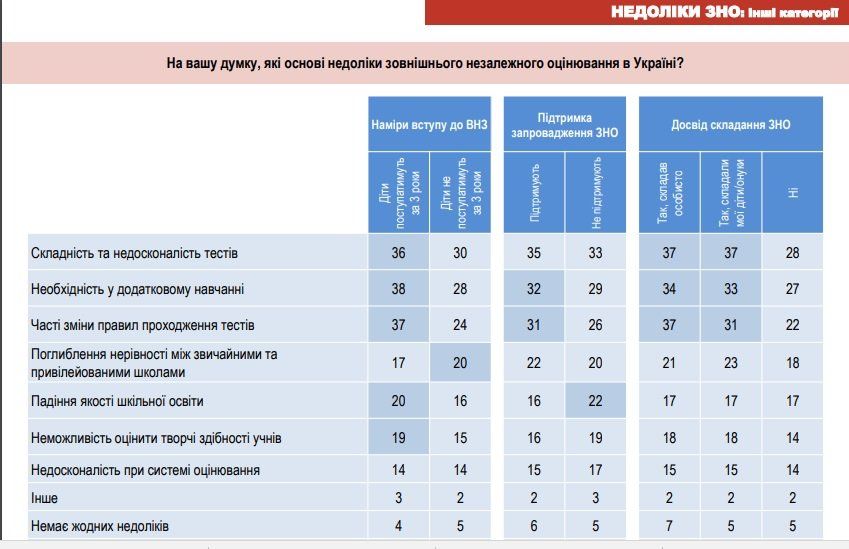 Как изменилось отношение украинцев к ВНО за последние 10 лет 12