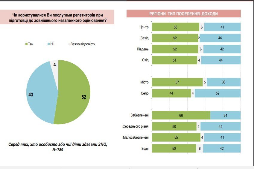 Как изменилось отношение украинцев к ВНО за последние 10 лет 13