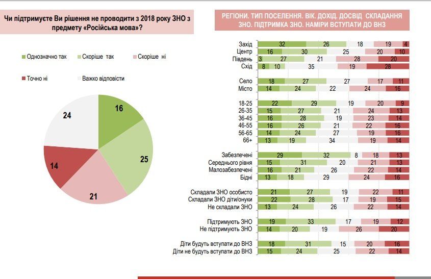 Как изменилось отношение украинцев к ВНО за последние 10 лет 14