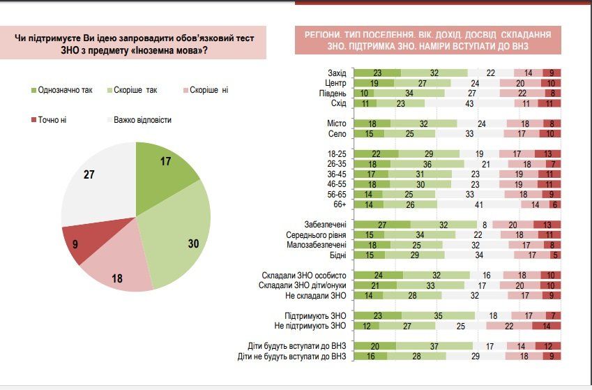 Как изменилось отношение украинцев к ВНО за последние 10 лет 15