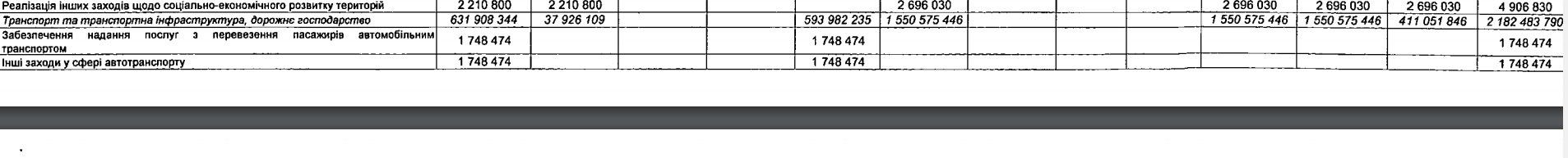 Как и где жители Днепра могут узнать о планах мэрии по ремонту дорог 2