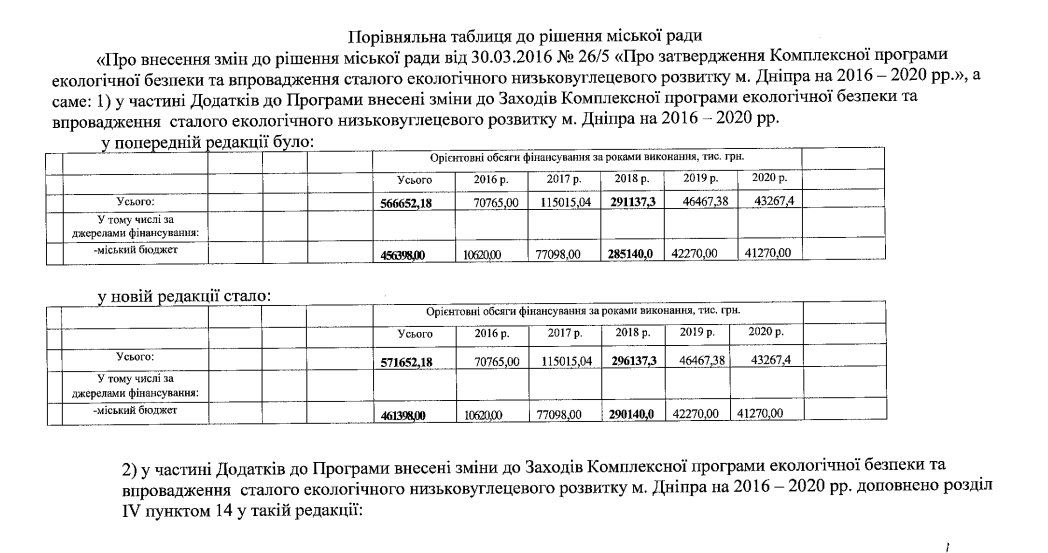 Горсовет Днепра планирует выделить предприятию Ахметова еще 5 млн бюджетных гривен 3