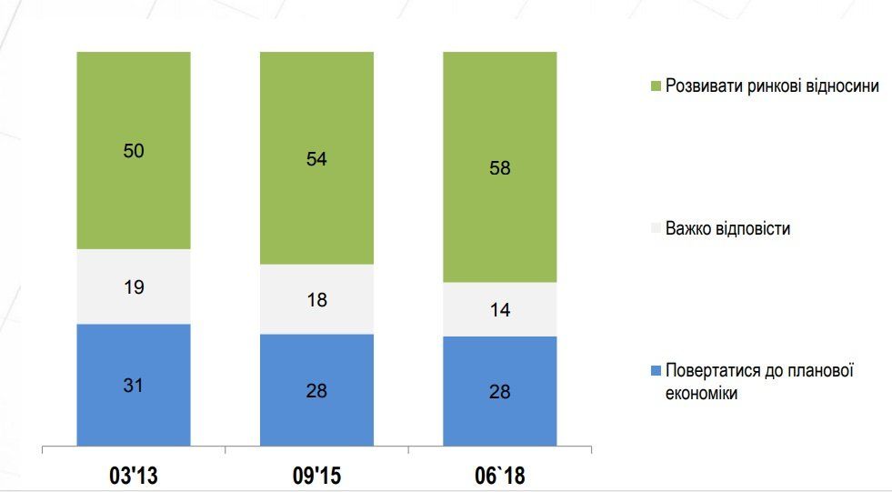 Как меняется отношение украинцев к ведению бизнеса с 2013 года 1