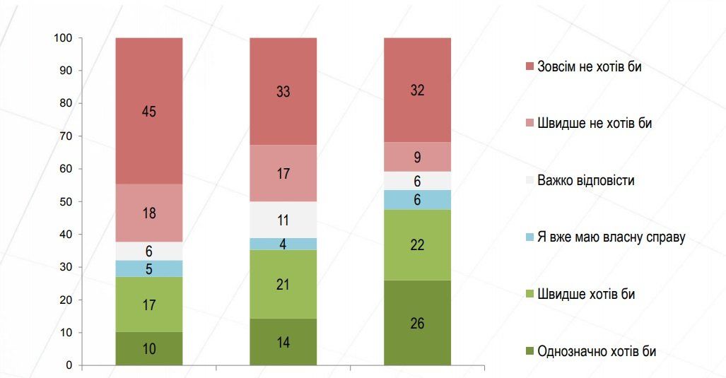 Как меняется отношение украинцев к ведению бизнеса с 2013 года 3