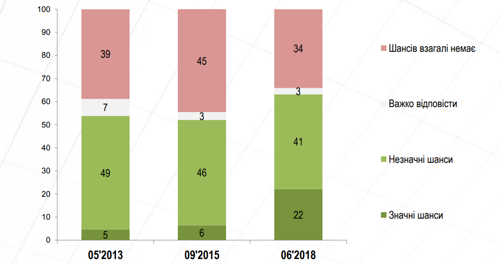 Как меняется отношение украинцев к ведению бизнеса с 2013 года 5