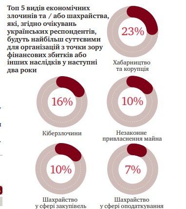 В Украине растет уровень коррупции, мошенничества и киберпреступности 2