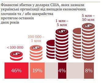 В Украине растет уровень коррупции, мошенничества и киберпреступности 4