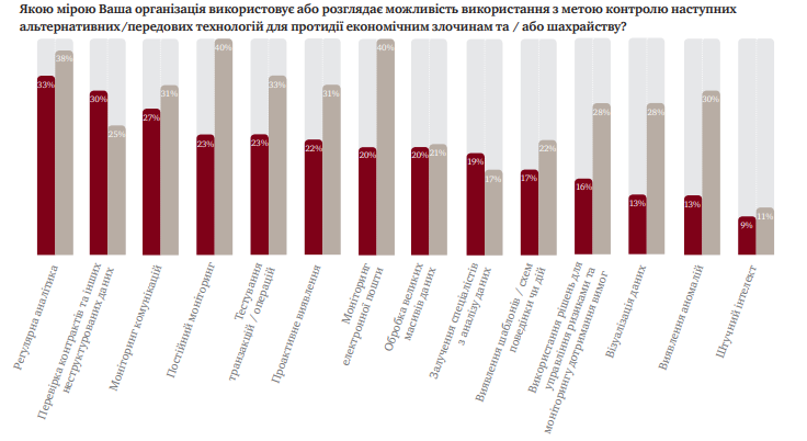 В Украине растет уровень коррупции, мошенничества и киберпреступности 5