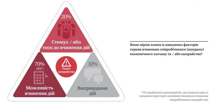 В Украине растет уровень коррупции, мошенничества и киберпреступности 6