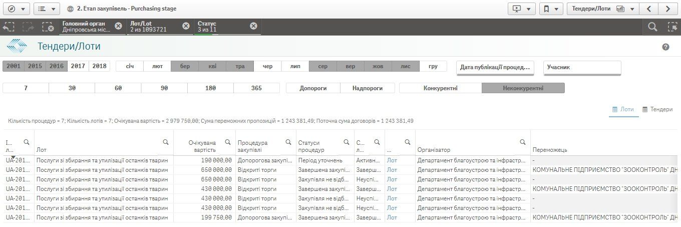 На сбор трупов животных в Днепре потратят до 200 тыс. грн 1