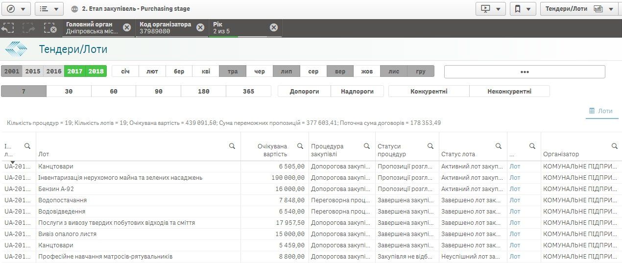 За ревизию в Приднепровском парке Днепра заплатят 180 тыс. грн 2