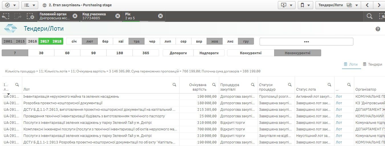 За ревизию в Приднепровском парке Днепра заплатят 180 тыс. грн 3