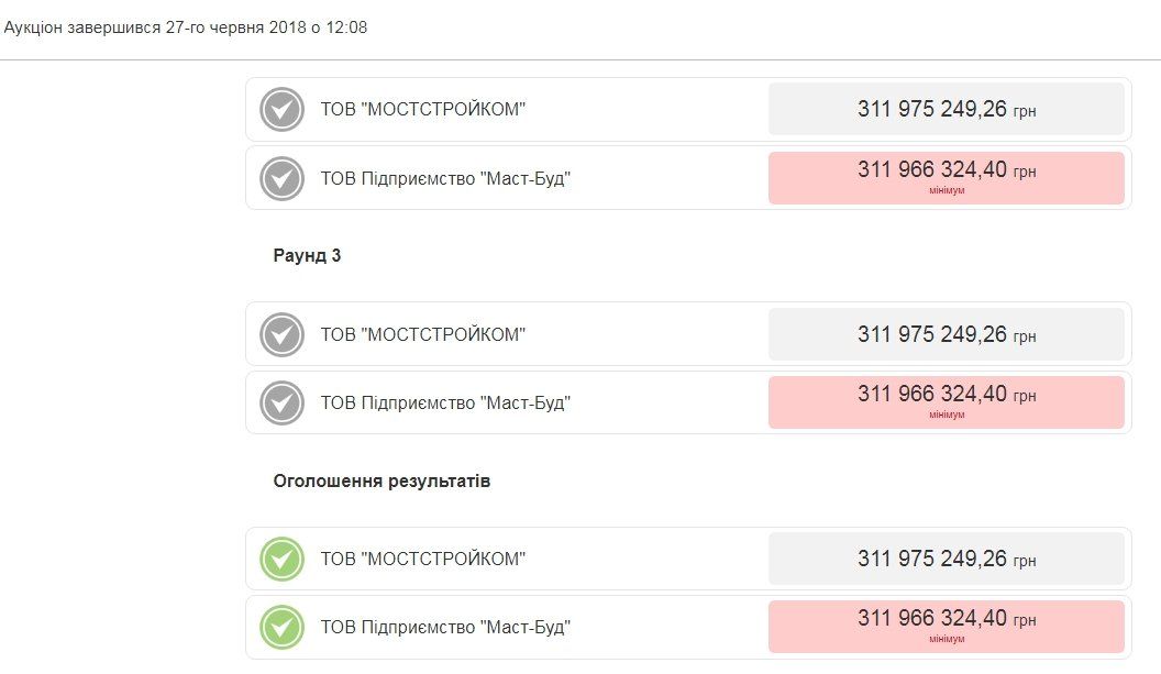 Ремонтом Нового моста в Днепре может заняться мариупольская фирма Маст-Буд 1