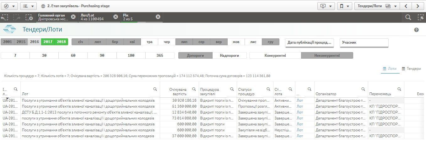 Сколько Днепр тратит на ливневки 3