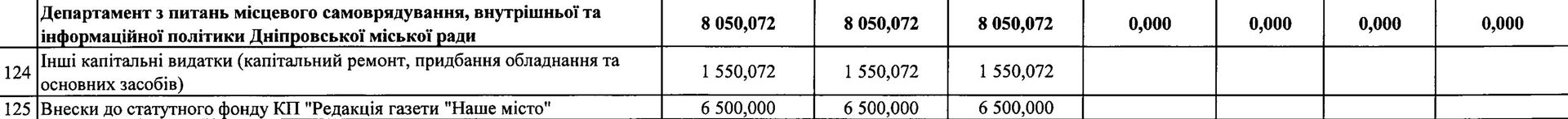Сколько стоит Днепру газета и сайт «Наше місто» 1