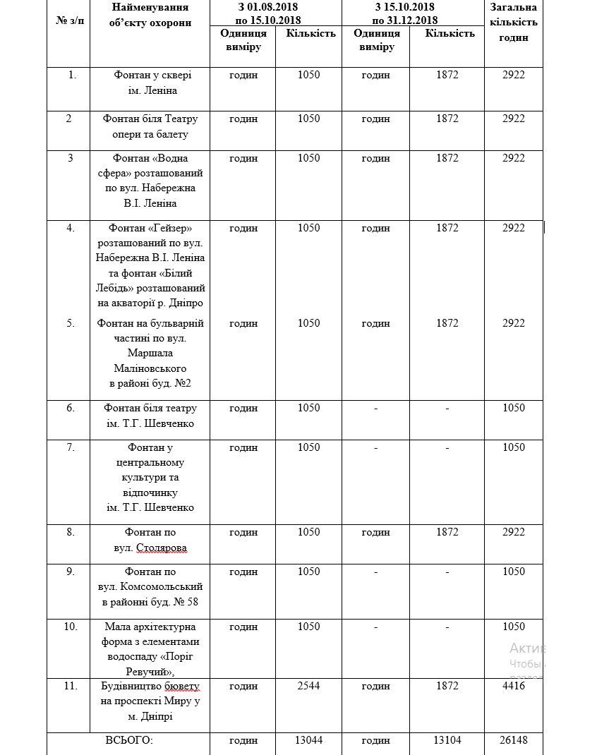 В Днепре приставят к фонтанам охрану с собаками 2