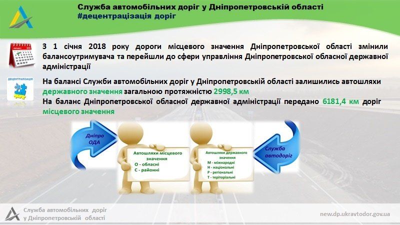 Как Днепропетровская область распорядится деньгами Дорожного фонда 2