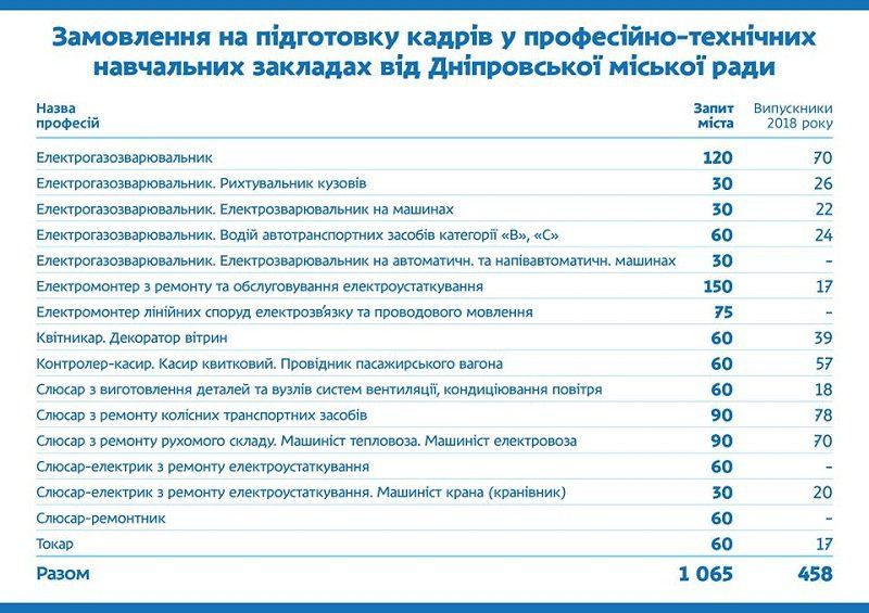 За какие специальности Днепр готов платить своим ПТУ 4