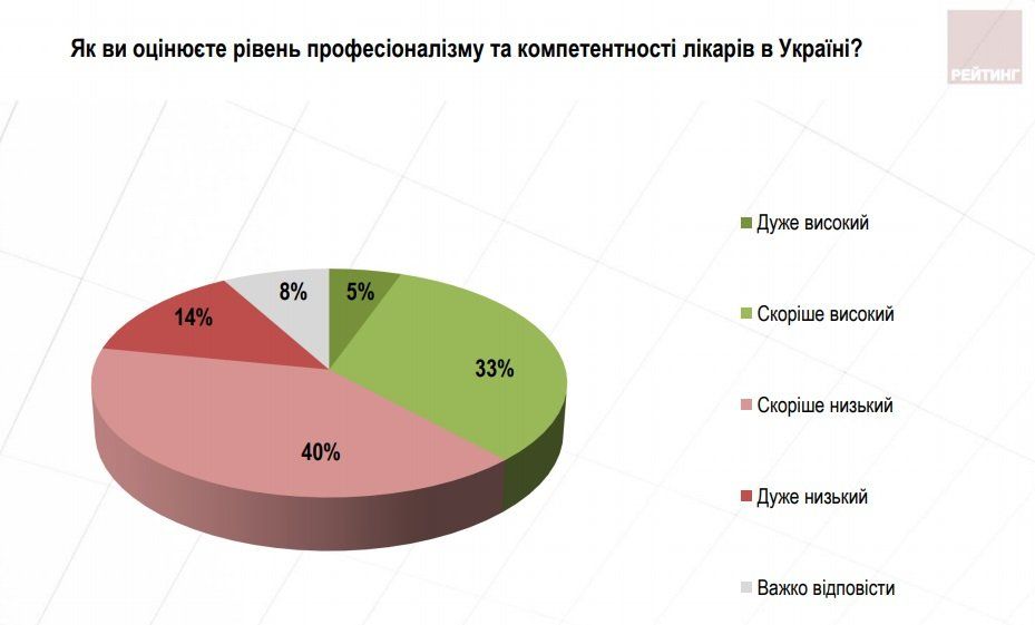 Что думают украинцы о медреформе 2