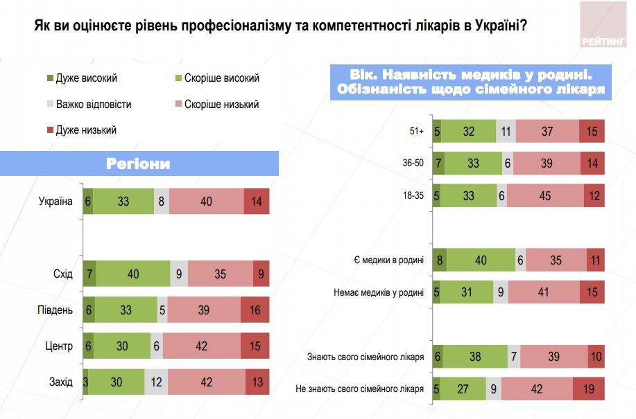 Что думают украинцы о медреформе 3