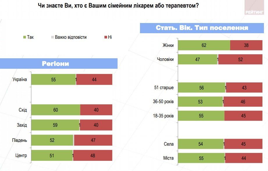 Что думают украинцы о медреформе 5