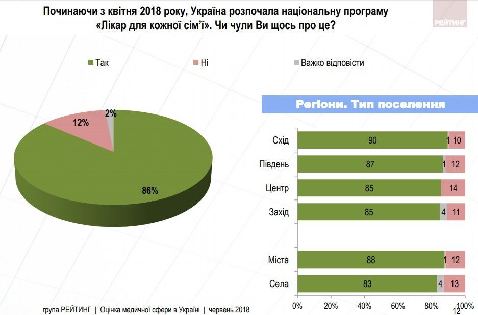 Что думают украинцы о медреформе 6